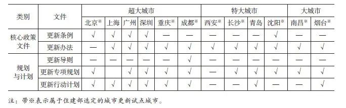 学术采撷 | 城市更新行动：内涵、逻辑和体系框架
