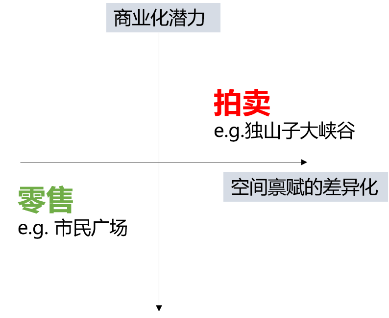以什么样的方式把公共空间卖出去”? 以什么样的方式把公共空间卖出去”?