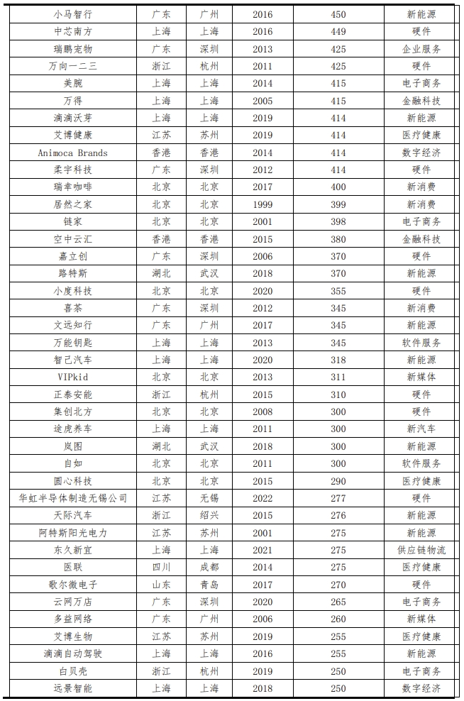 中国独角兽报告2023：新能源、新媒体、大健康是最热赛道