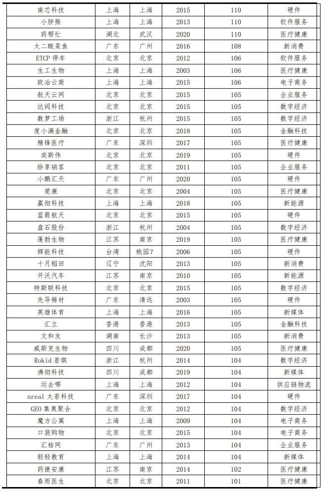中国独角兽报告2023：新能源、新媒体、大健康是最热赛道