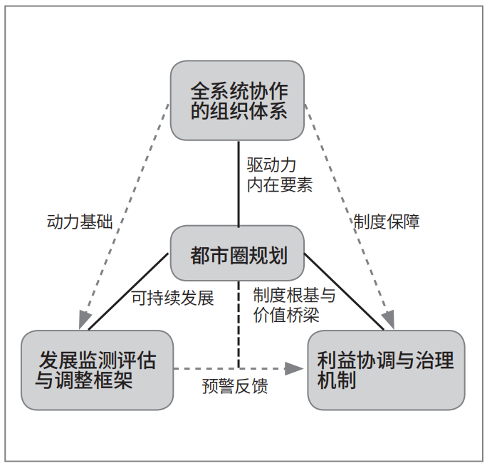 现代都市圈规划理论框架体系与实践研究 现代都市圈规划理论框架体系与实践研究