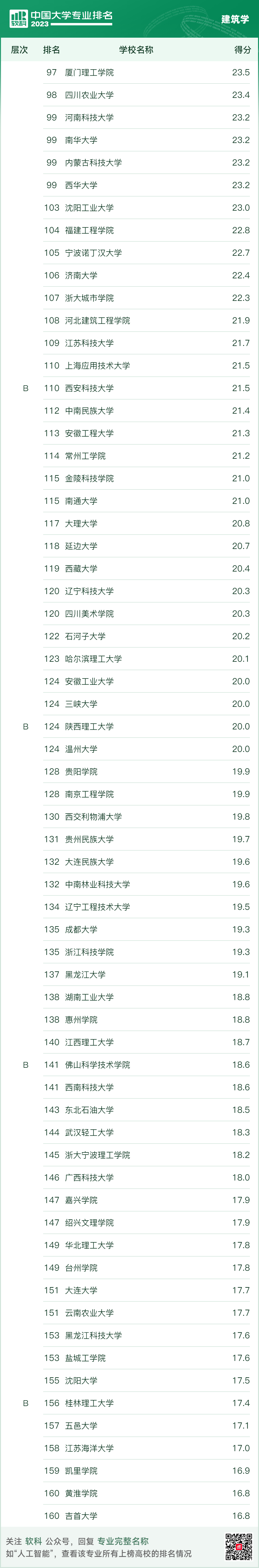 2023软科中国建筑类专业排名出炉！建筑清华第一，同济第二，东南第三？