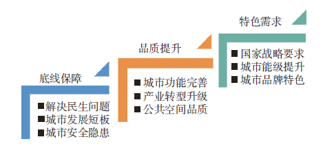 学术采撷 | 城市更新行动：内涵、逻辑和体系框架