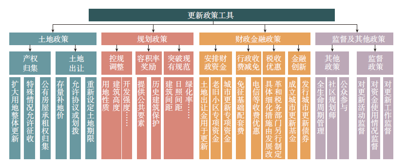 学术采撷 | 城市更新行动:内涵、逻辑和体系框架 学术采撷 | 城市更新行动:内涵、逻辑和体系框架
