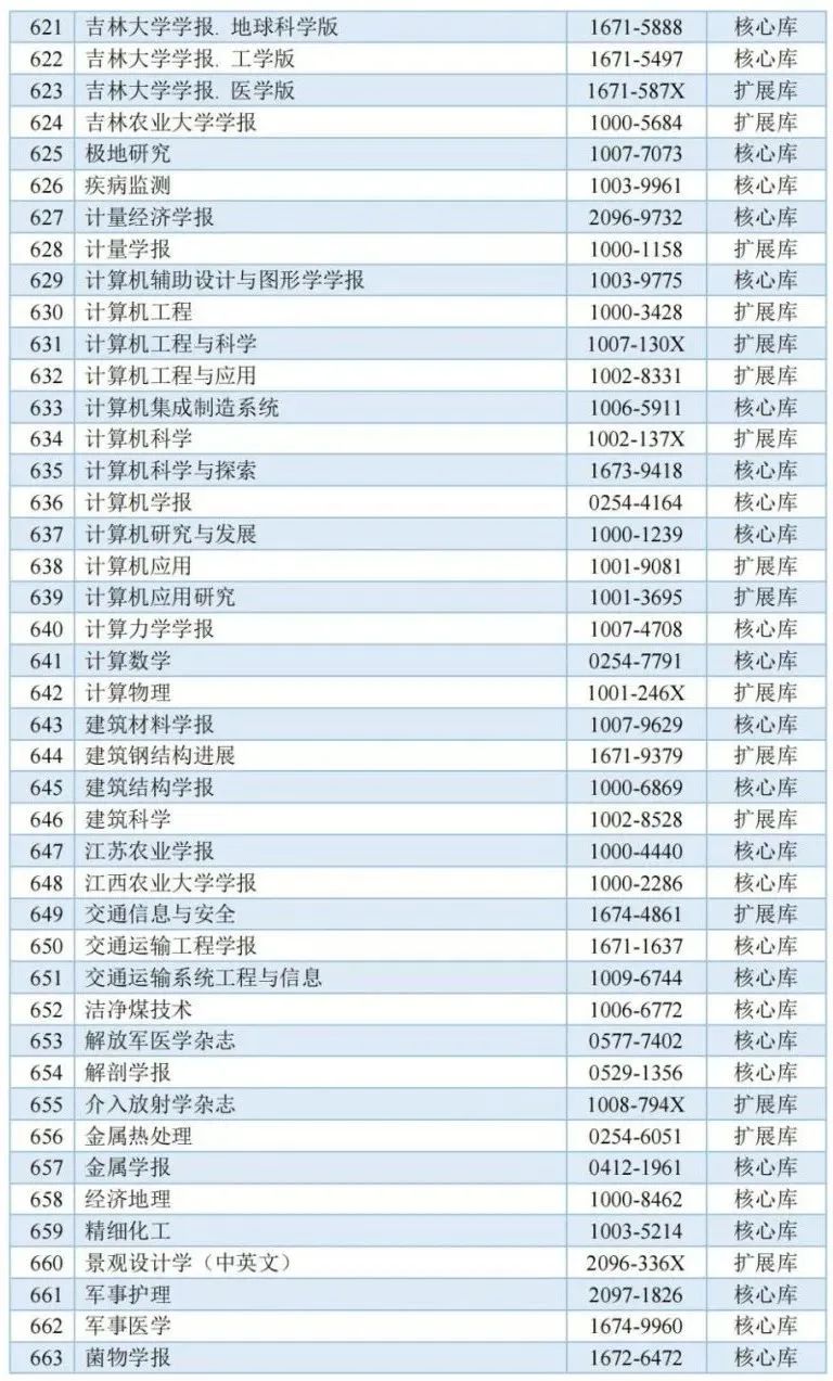 《城市规划》杂志入选中国科学引文数据库来源期刊列表(2023-2024年度) 《城市规划》杂志入选中国科学引文数据库来源期刊列表(2023-2024年度)
