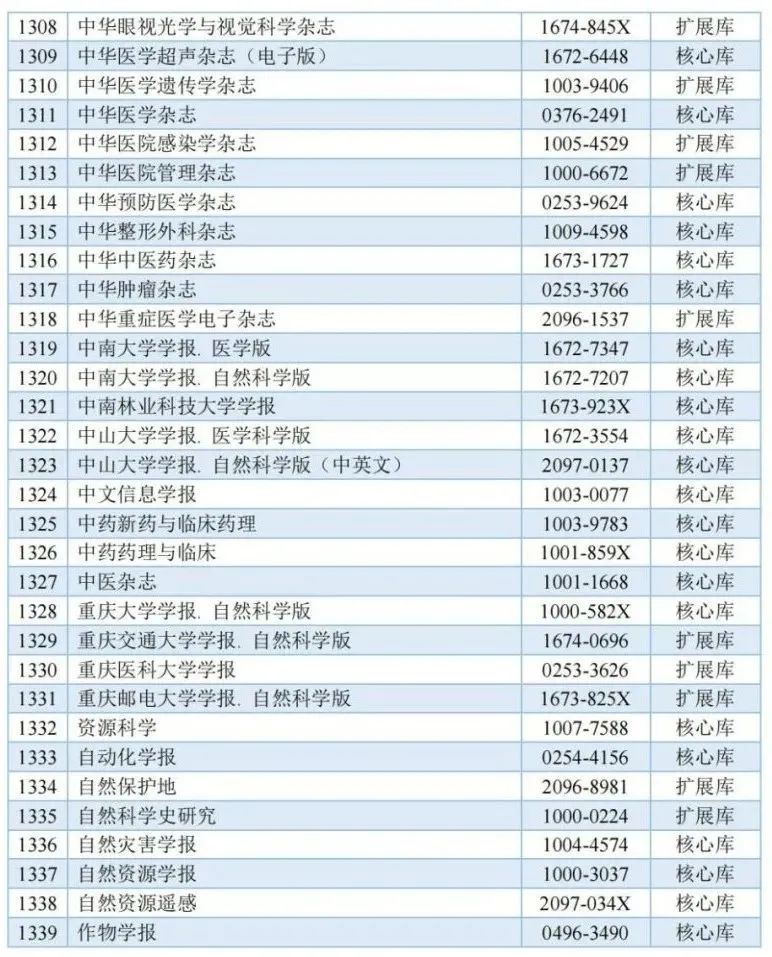 《城市规划》杂志入选中国科学引文数据库来源期刊列表(2023-2024年度) 《城市规划》杂志入选中国科学引文数据库来源期刊列表(2023-2024年度)