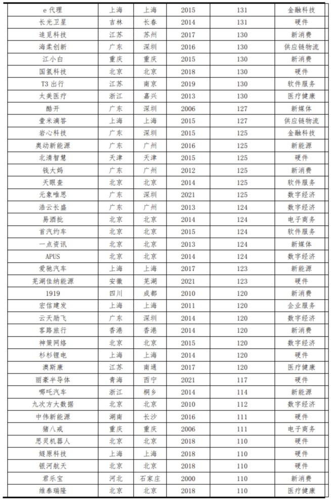 中国独角兽报告2023：新能源、新媒体、大健康是最热赛道