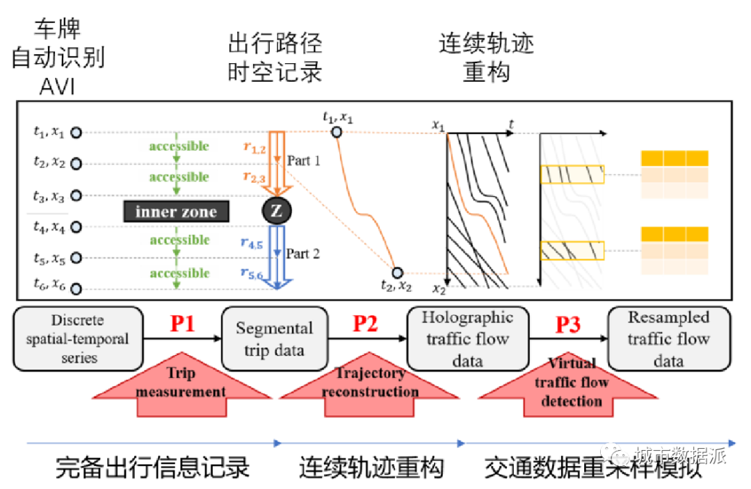 【重磅数据分享】首个开放的城市级全息交通流数据集来啦!丨城市数据派 【重磅数据分享】首个开放的城市级全息交通流数据集来啦!丨城市数据派