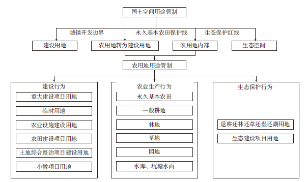 【文章精选】国土空间规划视角下农用地用途管制方法——以南京市为例 | 2023年第1期 【文章精选】国土空间规划视角下农用地用途管制方法——以南京市为例 | 2023年第1期