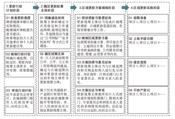 学术采撷 | 城市更新行动:内涵、逻辑和体系框架 学术采撷 | 城市更新行动:内涵、逻辑和体系框架