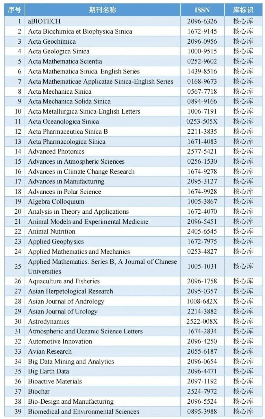 《城市规划》杂志入选中国科学引文数据库来源期刊列表(2023-2024年度) 《城市规划》杂志入选中国科学引文数据库来源期刊列表(2023-2024年度)