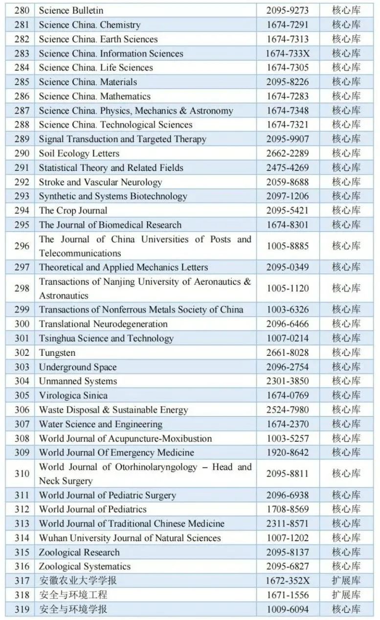 《城市规划》杂志入选中国科学引文数据库来源期刊列表(2023-2024年度) 《城市规划》杂志入选中国科学引文数据库来源期刊列表(2023-2024年度)
