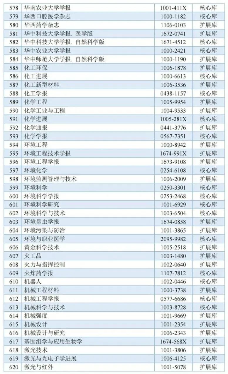 《城市规划》杂志入选中国科学引文数据库来源期刊列表(2023-2024年度) 《城市规划》杂志入选中国科学引文数据库来源期刊列表(2023-2024年度)