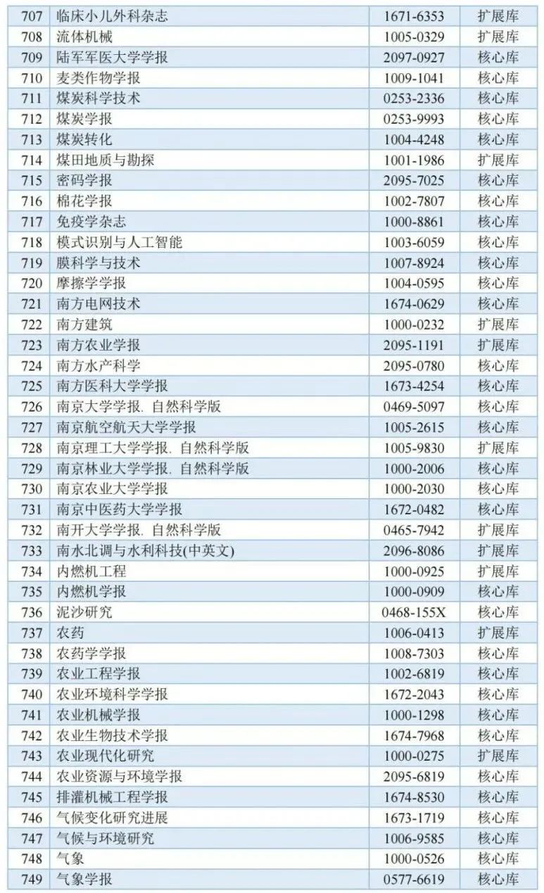 《城市规划》杂志入选中国科学引文数据库来源期刊列表(2023-2024年度) 《城市规划》杂志入选中国科学引文数据库来源期刊列表(2023-2024年度)