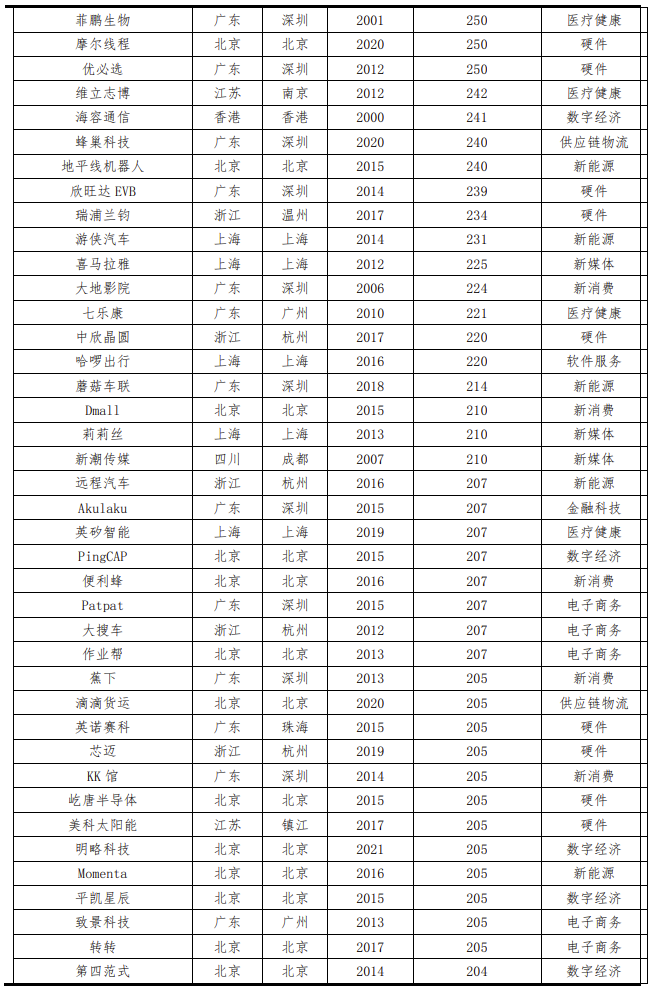 中国独角兽报告2023：新能源、新媒体、大健康是最热赛道