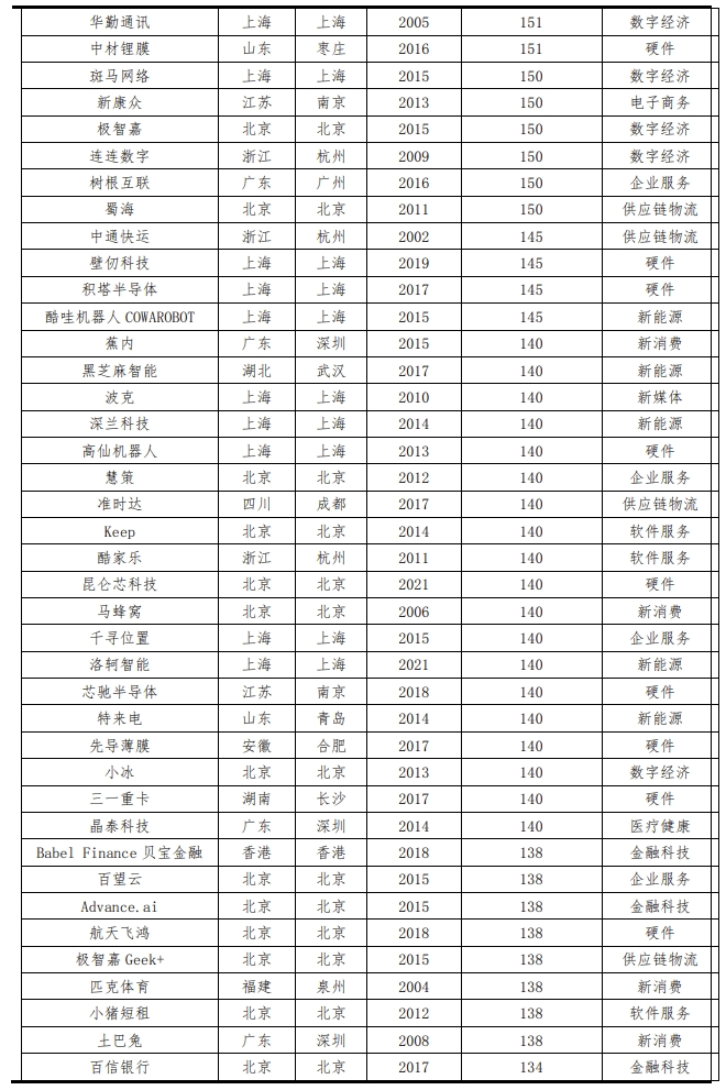 中国独角兽报告2023：新能源、新媒体、大健康是最热赛道