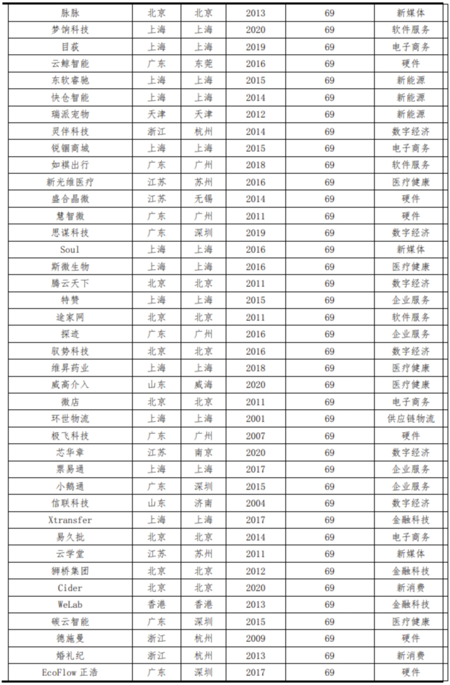 中国独角兽报告2023：新能源、新媒体、大健康是最热赛道