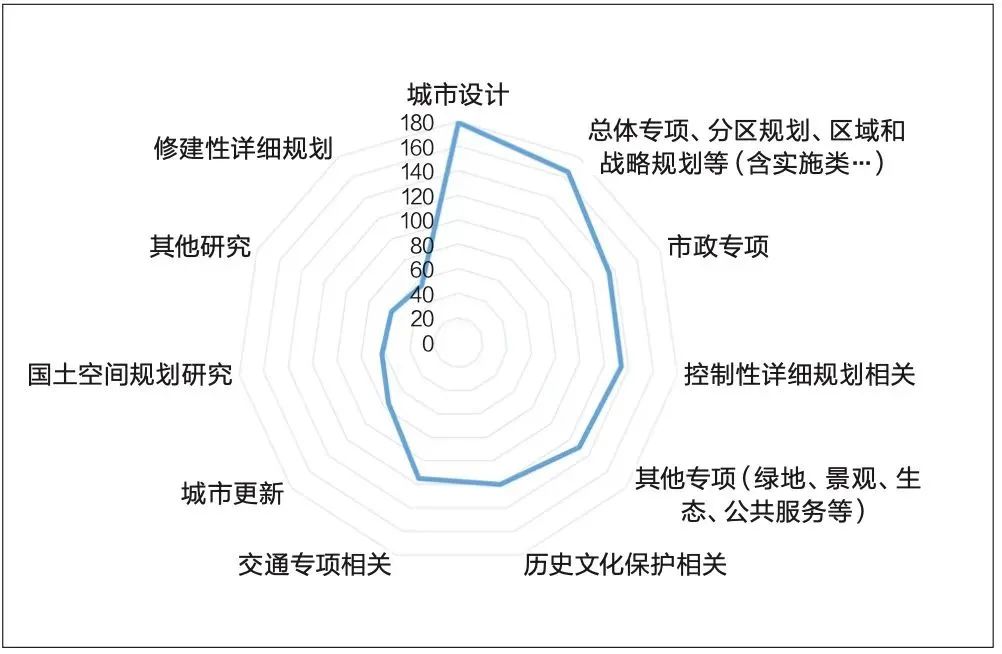 对“优秀城市规划设计奖”项目的分析与方向探讨 对“优秀城市规划设计奖”项目的分析与方向探讨