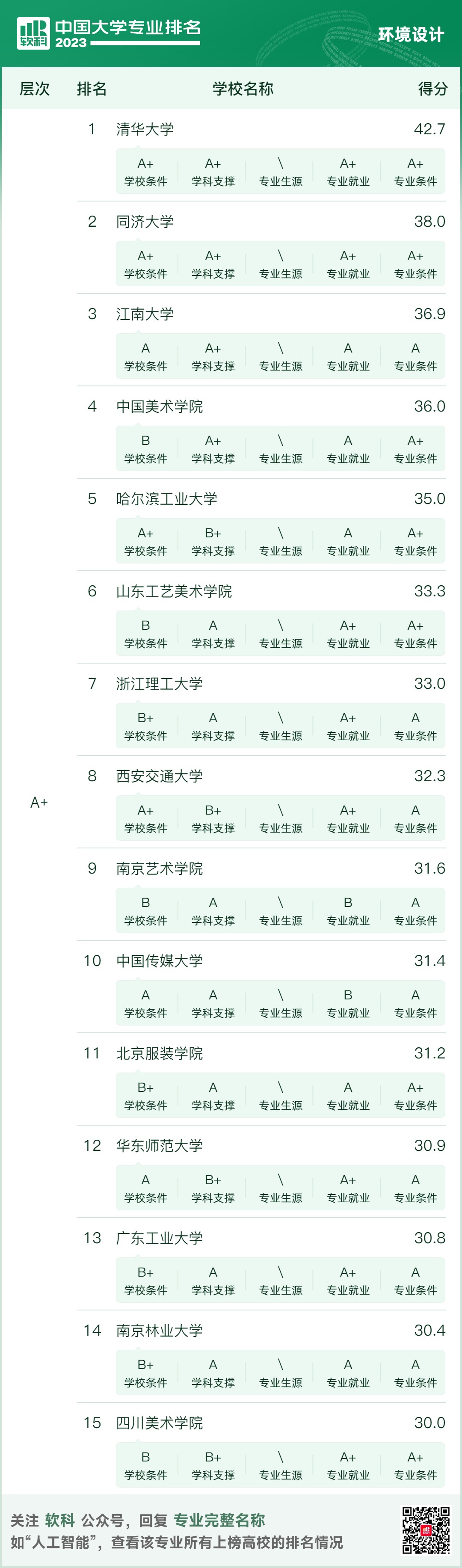 2023软科中国建筑类专业排名出炉！建筑清华第一，同济第二，东南第三？