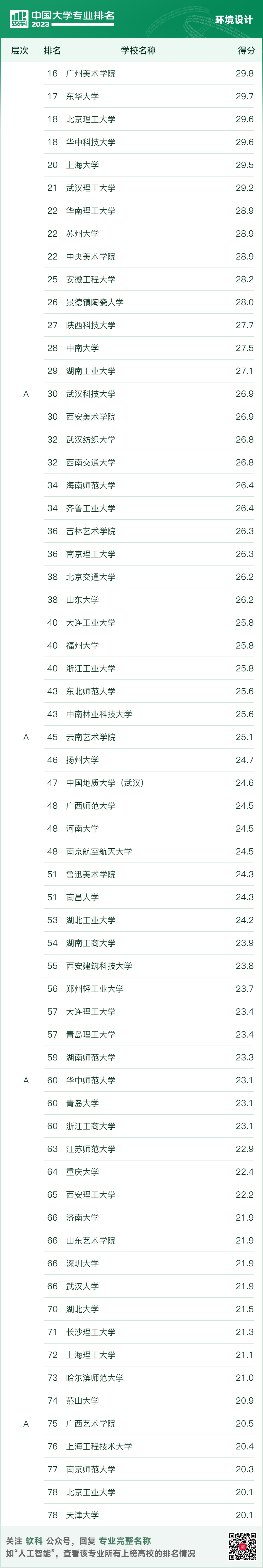 2023软科中国建筑类专业排名出炉！建筑清华第一，同济第二，东南第三？