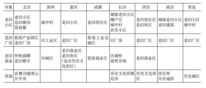 学术采撷 | 城市更新行动：内涵、逻辑和体系框架