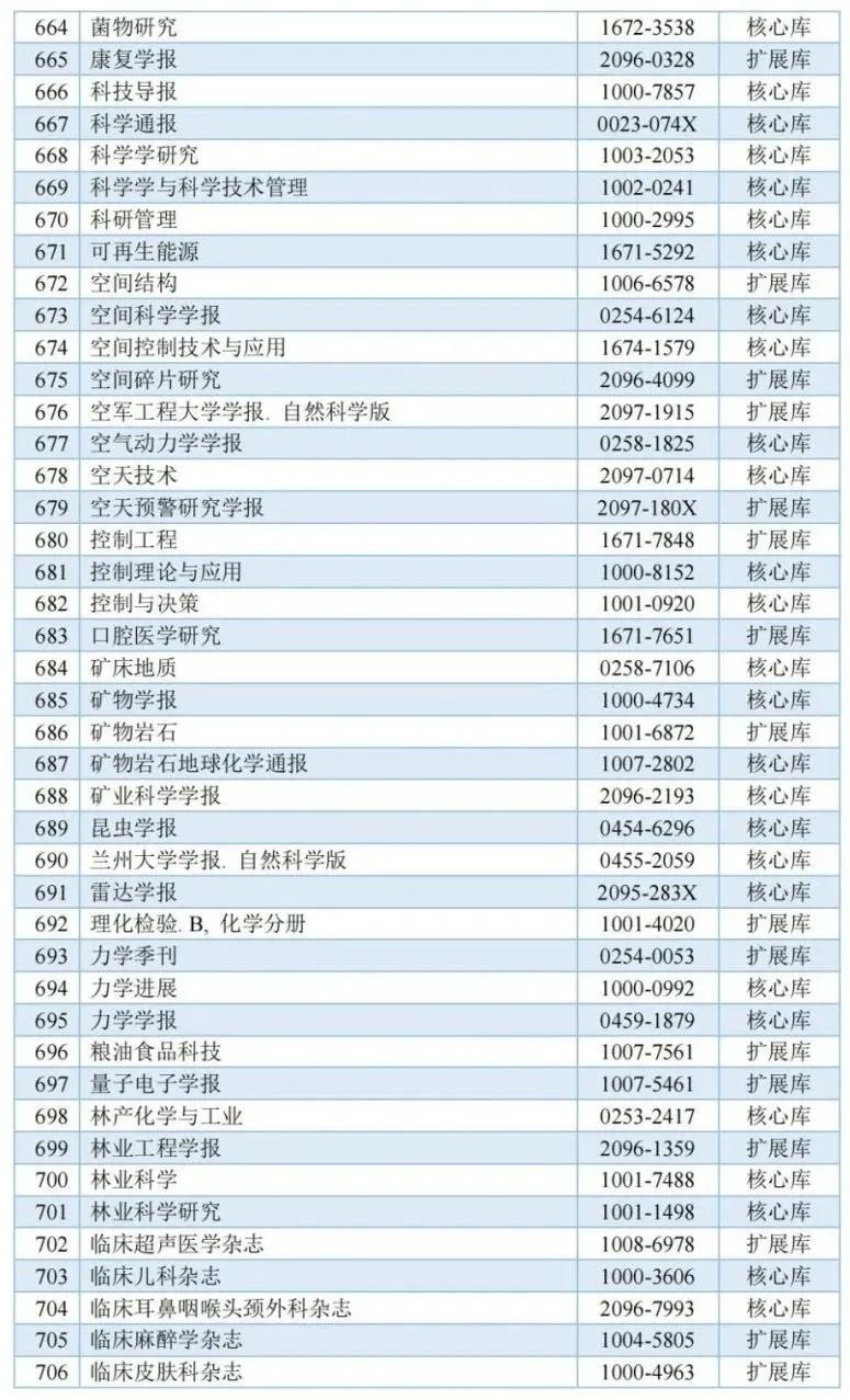 《城市规划》杂志入选中国科学引文数据库来源期刊列表(2023-2024年度) 《城市规划》杂志入选中国科学引文数据库来源期刊列表(2023-2024年度)