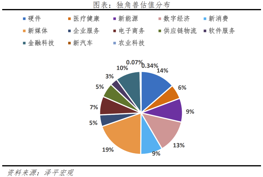 中国独角兽报告2023：新能源、新媒体、大健康是最热赛道