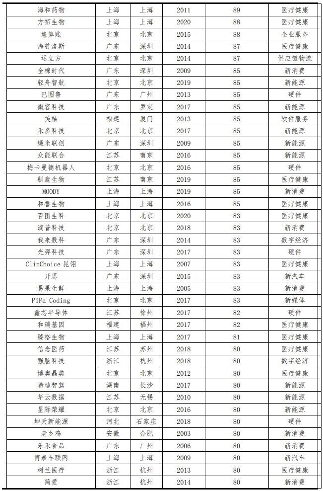 中国独角兽报告2023：新能源、新媒体、大健康是最热赛道