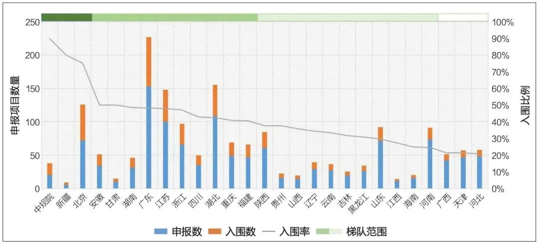 对“优秀城市规划设计奖”项目的分析与方向探讨 对“优秀城市规划设计奖”项目的分析与方向探讨