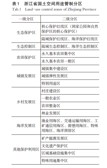 【文章精选】国土空间规划视角下农用地用途管制方法——以南京市为例 | 2023年第1期