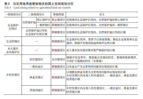 【文章精选】国土空间规划视角下农用地用途管制方法——以南京市为例 | 2023年第1期