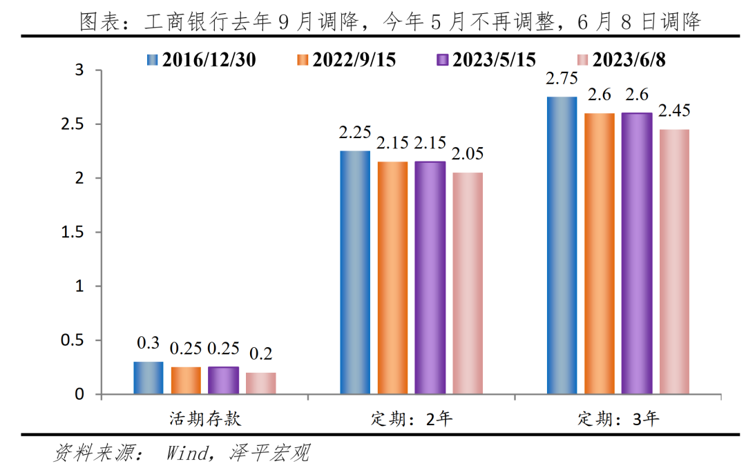 存款利率还会继续下调吗？