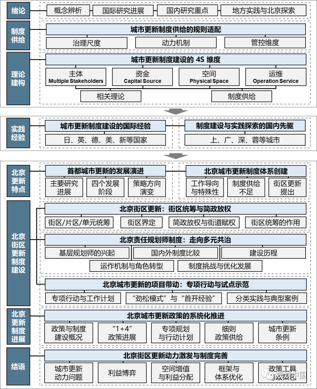 荐书 | 城市更新制度与北京探索:主体—资金—空间—运维 荐书 | 城市更新制度与北京探索:主体—资金—空间—运维