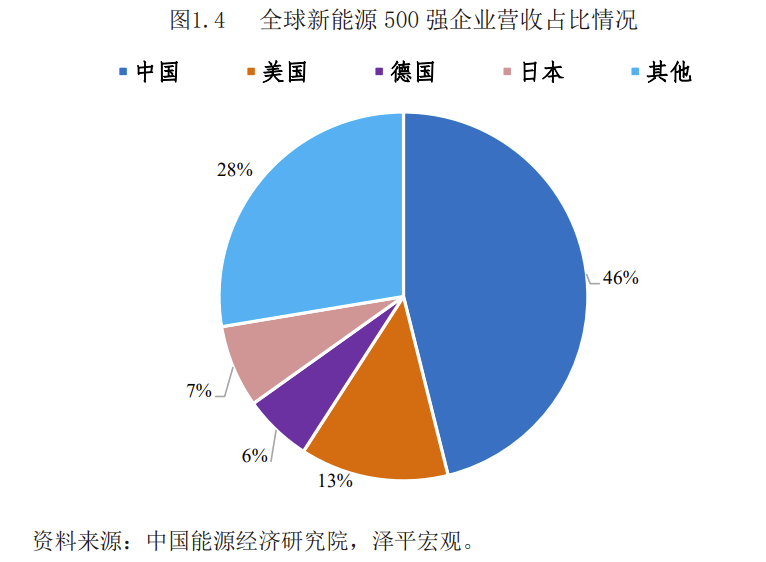 新能源时代的国际格局与新能源革命的三大趋势