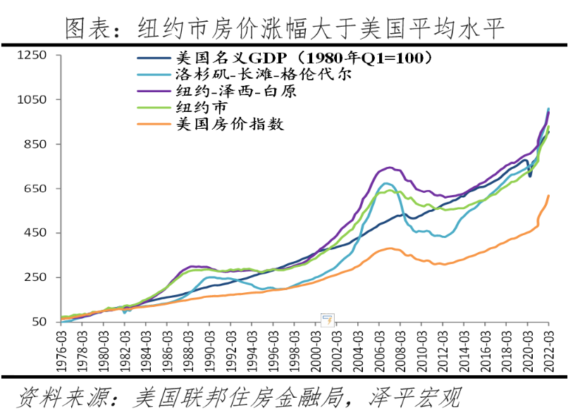 全球房价大趋势