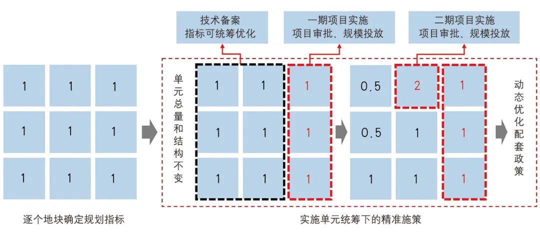 【文章导读】共商共治的实施性详细规划——北京规划综合实施方案的内涵思路与技术探索