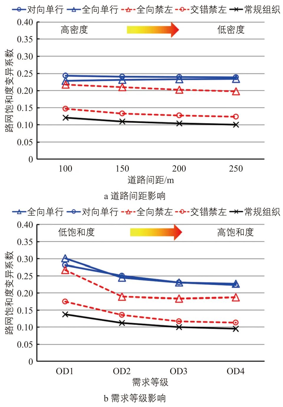 白玉 | 密路网区域交通组织策略及适应性 白玉 | 密路网区域交通组织策略及适应性