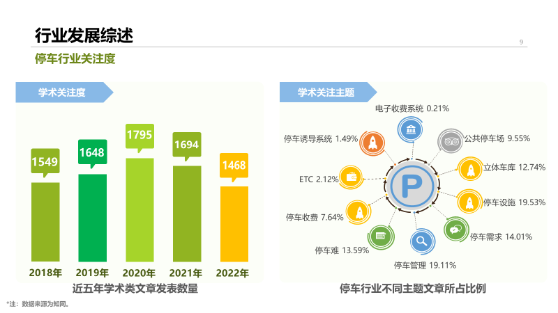 2022年中国停车行业发展白皮书,重磅发布! 2022年中国停车行业发展白皮书,重磅发布!