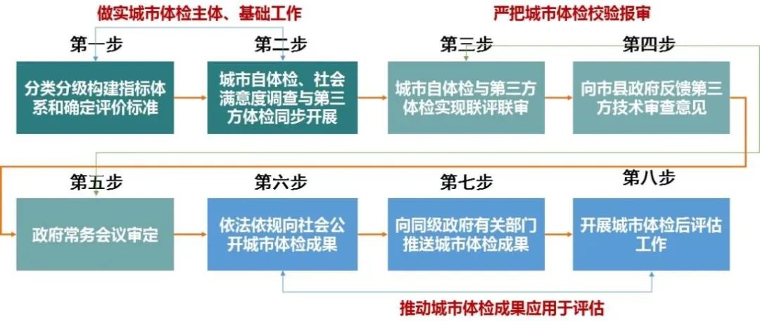许可双:省级城市体检制度创新与实践探索——以河北省2022年城市体检为例 许可双:省级城市体检制度创新与实践探索——以河北省2022年城市体检为例