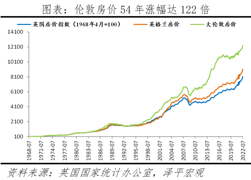 全球房价大趋势