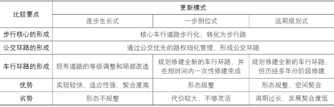 【文章导读】步行优先的城市中心区空间结构及更新路径——英国百年更新实践研究