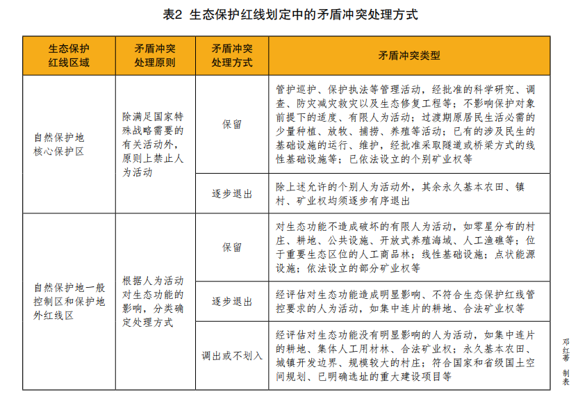 我国全面划定生态保护红线的历程