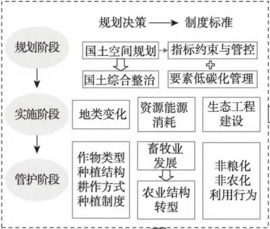 土地综合整治1 | 从“协同利用”到“协同增效”:国内全域土地综合整治的减排实践 土地综合整治1 | 从“协同利用”到“协同增效”:国内全域土地综合整治的减排实践