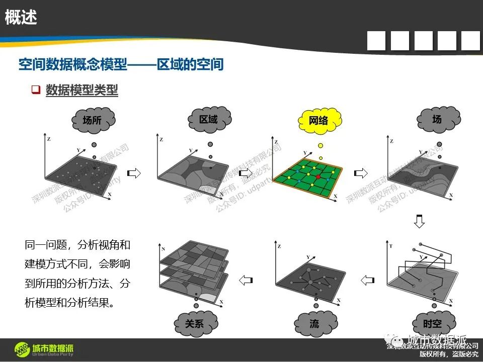 【时空大数据分析核心方法体系】网络分析的基本框架、方法与应用丨城市数据派