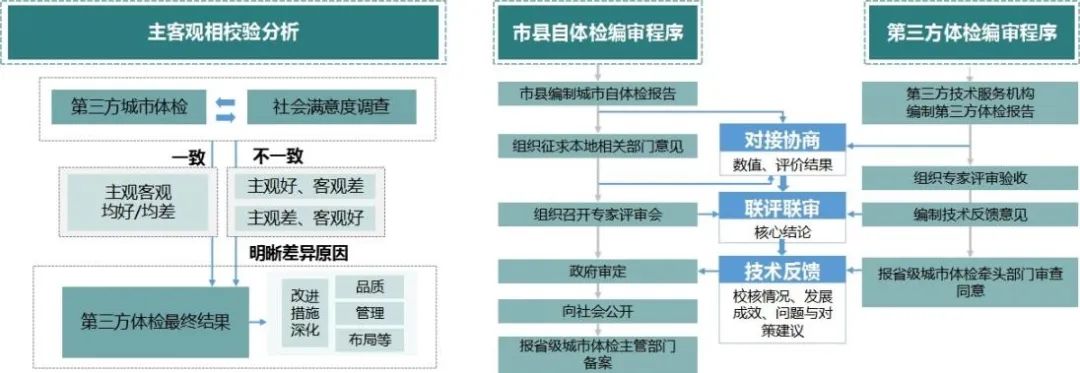 许可双:省级城市体检制度创新与实践探索——以河北省2022年城市体检为例 许可双:省级城市体检制度创新与实践探索——以河北省2022年城市体检为例