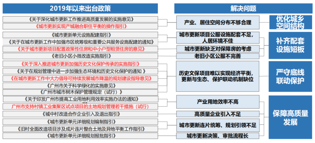 规划实践:广州市——从“空间规划”到“空间政策”再到“空间治理” 规划实践:广州市——从“空间规划”到“空间政策”再到“空间治理”