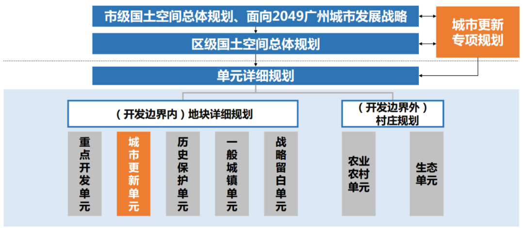 规划实践:广州市——从“空间规划”到“空间政策”再到“空间治理” 规划实践:广州市——从“空间规划”到“空间政策”再到“空间治理”
