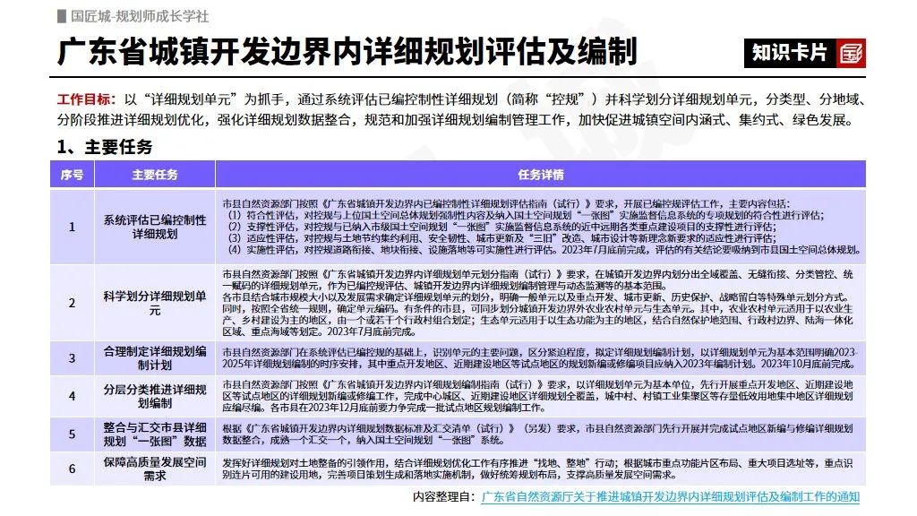 专题总结:详细规划相关政策——详细规划管理办法、编制技术指南、详规新政解读与实践 专题总结:详细规划相关政策——详细规划管理办法、编制技术指南、详规新政解读与实践