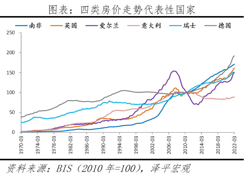 全球房价大趋势