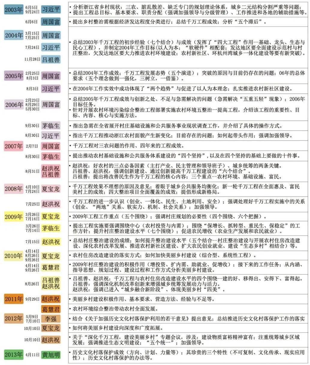 “千万工程”实施20年:浙江省乡村建设的发展历程及其政策供给 “千万工程”实施20年:浙江省乡村建设的发展历程及其政策供给